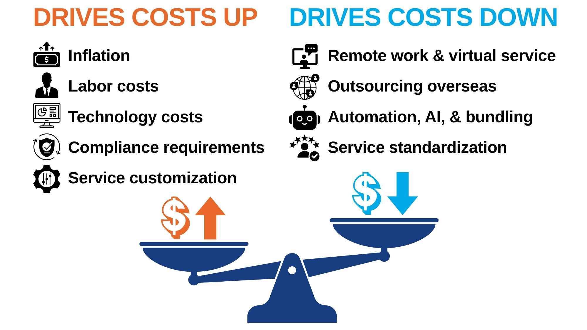 Visual - Accounting industry cost drivers
